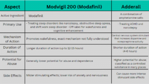 Comparison of Modvigil vs Adderall - Medications, Active Ingredients, Uses, and Key Differences