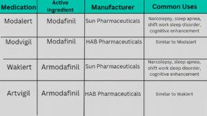 Comparison of Modalert, Modvigil, Waklert, and Artvigil - Active Ingredients, Manufacturers, and Primary Uses