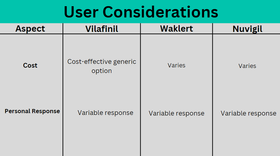 A table highlighting user considerations for Vilafinil, Waklert, and Nuvigil, including cost and personal response.