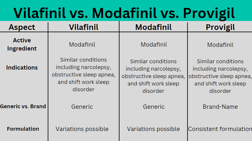 A table comparing key aspects of Vilafinil, Modafinil, and Provigil, including the active ingredient, indications, and generic vs. brand considerations.