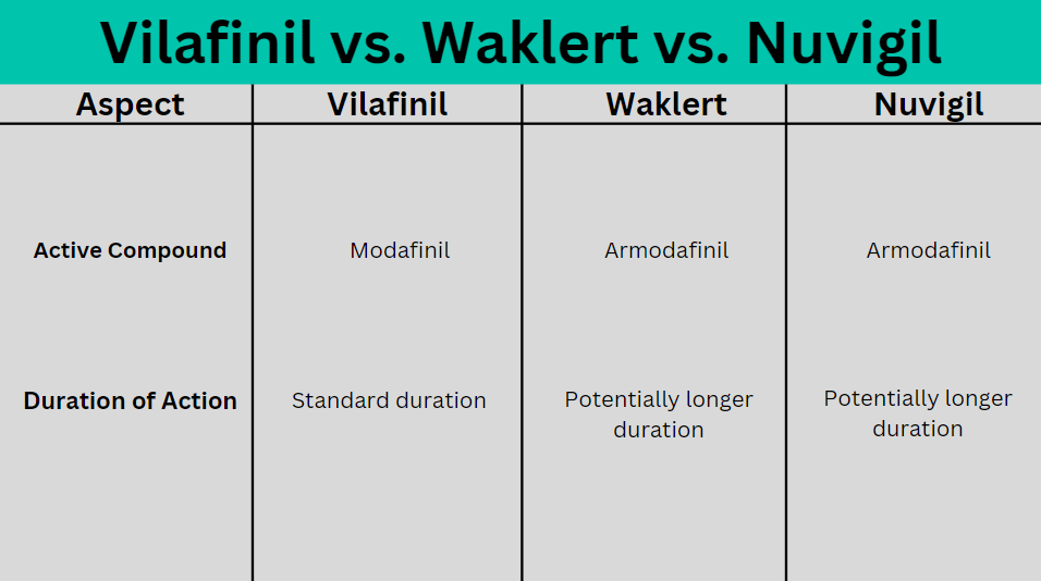 A table comparing key aspects of Vilafinil, Waklert, and Nuvigil, including active compounds and duration of action.