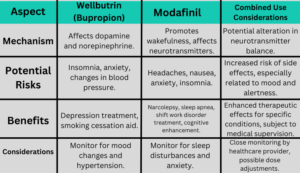 "Infographic detailing Wellbutrin and Modafinil interactions, emphasizing dopamine and norepinephrine's roles."